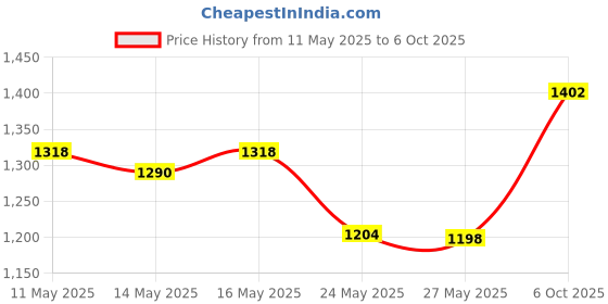 amazon.in Opti-Free Puremoist Rewetting Drops, 12 ml, 0.4 Ounce Price History Graph from 11 May 2025 to 6 Oct 2025