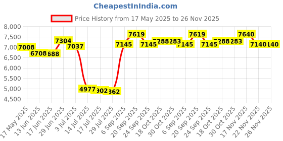 amazon.in Opti Nell Nasal Aspirator for Baby, Baby Nose Sucker with Extra Soft Tips, Snot Sucker for Baby - Nose Cleaner, Safe for Babies, Self Cleaning for Toddlers, Baby Essentials for Newborn (Starter Pack) Price History Graph from 17 May 2025 to 25 Nov 2025