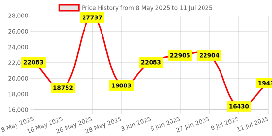 amazon.in Opti-Tekscope Digital USB Microscope Camera- Advanced CMOS Sensor Price History Graph from 8 May 2025 to 11 Jul 2025