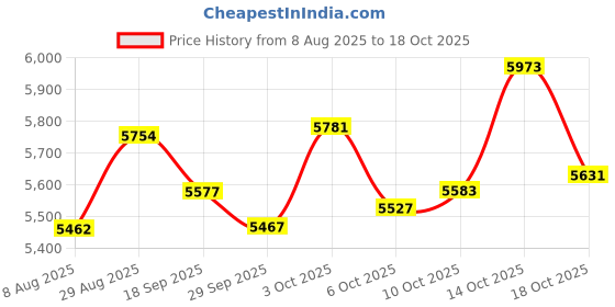 amazon.in OptiBreathe Baby Nasal Aspirator for Baby The Snotsucker with 5 Extra Disposable Nose Tips | Baby Nose Sucker | A Fast and Safe Nose Cleaner optibreathe baby Price History Graph from 8 Aug 2025 to 18 Oct 2025