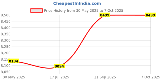 amazon.in Optical Block for PS1, Superior Performance Replacement for KSM-440ADM, Durable for Repair PS1 PS1 KSM-440ADM Price History Graph from 30 May 2025 to 7 Oct 2025
