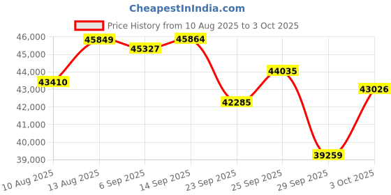 amazon.in Optical Digital Camera for Vlogging Price History Graph from 10 Aug 2025 to 3 Oct 2025