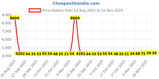 amazon.in Optical Drive Panel + Lock Replacement for Dell E6440 E6540 DVD-RW Laptop Price History Graph from 14 Aug 2025 to 22 Nov 2025