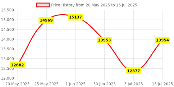 amazon.in Optical Fiber Cable PON Power Meter Tester Tool 1310 1490 1550nm FTTX ONT OLT Handheld PON Network Detection Online Fiber Tester with FC SC APC Adapter Price History Graph from 20 May 2025 to 15 Jul 2025