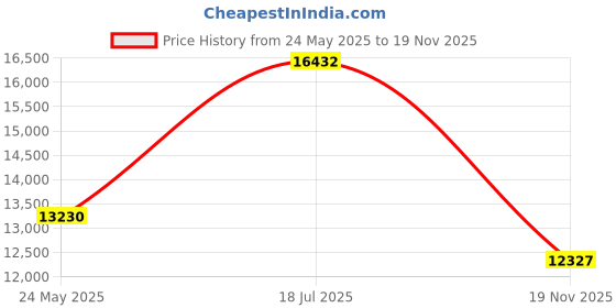 amazon.in Optical Fiber Identifier, Optic Dominant Traffic Detector, 10km Range Fiber Detector with VFL Red Light Source, Cable Tester Price History Graph from 24 May 2025 to 19 Nov 2025