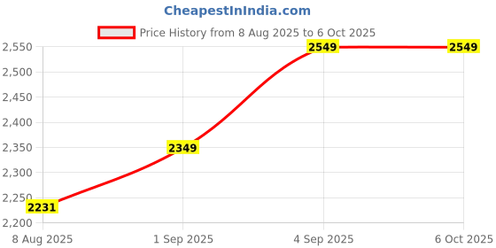 amazon.in Optical Fiber Power Meter with Laser Light Optical Fiber Power Meter Visual Fault Locater 6 Wavelengths Testing, VFL, REF, FC, ST, SC Testing, Network Cable Tester NF-908L Price History Graph from 8 Aug 2025 to 6 Oct 2025