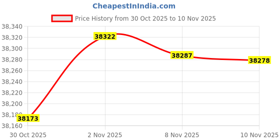 amazon.in Optical Fiber Test Kit Komshine KLT Series for Fiber End Face Cleaning Microscope + Cleaning Pens + Break Point Detection Optical Power Meter OPM + OLS Light Source + VFL Visual Fault Locator(KLT-15D) Price History Graph from 30 Oct 2025 to 10 Nov 2025