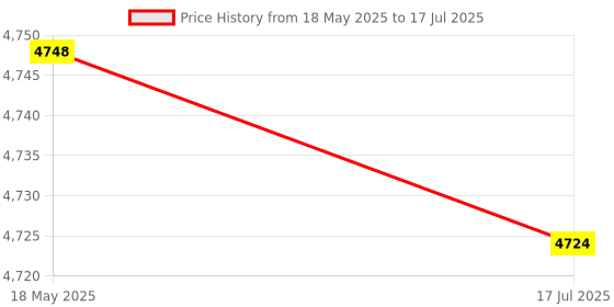 amazon.in Optical Lens, High Performance Replacement Lens for PS1 Replacement KSM‑440BAM Game Console(KSM-440BAM) Price History Graph from 18 May 2025 to 17 Jul 2025