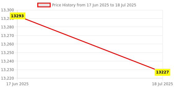 amazon.in Optical Light Source, Single Mode Optic Light Source Drop Prevention for Testing Price History Graph from 17 Jun 2025 to 18 Jul 2025
