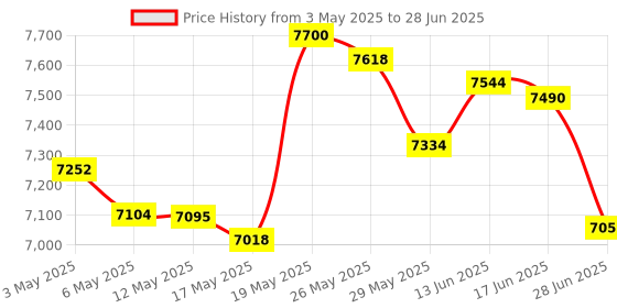 amazon.in Optical Multimeter E-200, OPM (Optical Power Meter) + VFL (Visual Fault Location) for FTTH, Delivery with The Adapter SC Male to LC Female Price History Graph from 3 May 2025 to 28 Jun 2025