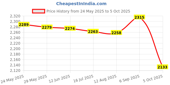 amazon.in Optical Pick-Up Laser Lens with Mechanism, SF-P101 16 Pin Optical Pick-Up Laser Lens for CD DVD Player, Audio Video Accessories Price History Graph from 24 May 2025 to 5 Oct 2025