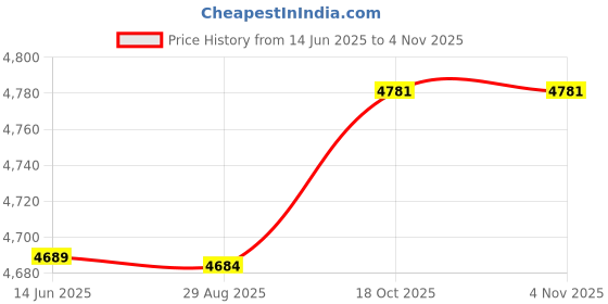 amazon.in Optical Pick Up, Lightweight Fine Workmanship Reliable KES-480A KEM480AAA Unit for BDP-3120 BDP-160 Price History Graph from 14 Jun 2025 to 4 Nov 2025
