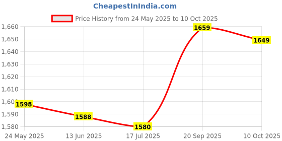 amazon.in Optical Pick Up, Long Serving Life Pick Up Lens for DVD Price History Graph from 24 May 2025 to 10 Oct 2025