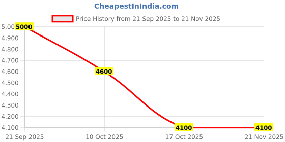 amazon.in Optical Power Meter 9990V- Multi-Function Fiber Optic Tester with built-in Visual Fault Locator | Perfect for FTTH, CATV & Data Centers Price History Graph from 21 Sep 2025 to 20 Nov 2025