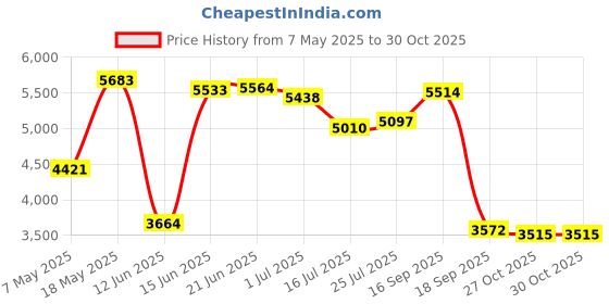 amazon.in Optical Quantum 2X 25GB BD-RE Logo Top Blu-ray Blank Media - 10 Discs Cakebox OQBDRE02LT-10 Price History Graph from 7 May 2025 to 30 Oct 2025