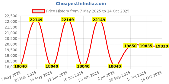 amazon.in Optical Quantum 50 GB 6X Blu-ray Double Layer Recordable Disc BD-R DL Logo Top, 50-Disc Spindle (MPN: OQBDRDL06LT-50) Price History Graph from 7 May 2025 to 14 Oct 2025