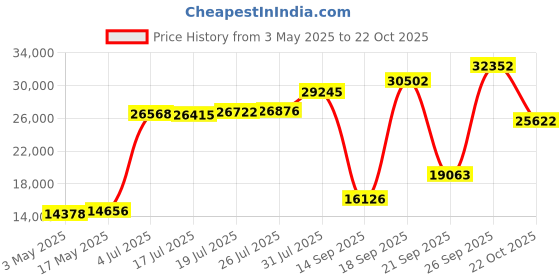 amazon.in Optical Quantum 6X 50GB BD-R DL White Inkjet Printable Blu-ray Double Layer Recordable Media, 50-Disc Spindle Price History Graph from 3 May 2025 to 22 Oct 2025