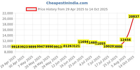 amazon.in Optical Quantum 8X 8.5GB DVD R Double Layer Blank Disc White Thermal Everest Hub Printable 50 pcs Price History Graph from 29 Apr 2025 to 14 Oct 2025