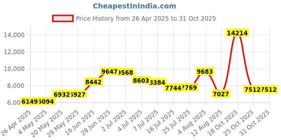 amazon.in Optical Quantum Blue AZO CD-R 700MB 52X Recordable Media Disc 100pk Spindle OQCD52BLT-BX Price History Graph from 26 Apr 2025 to 31 Oct 2025