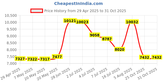 amazon.in Optical Quantum DVD-R 4.7GB 16x Branded Recordable Media Disc - 100 Disc Spindle (FFP) OQDMR16LT-BX Price History Graph from 29 Apr 2025 to 31 Oct 2025