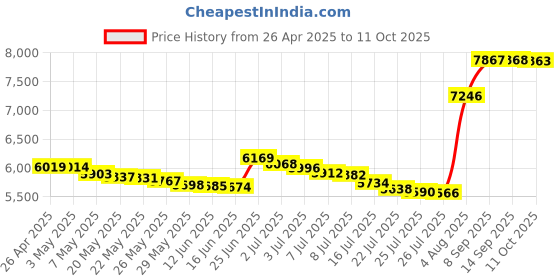 amazon.in Optical Quantum OQBDR06LT-50 6X 25GB BD-R Single Layer Blu-Ray Recordable Blank Media Logo Top, 50-Disc Spindle Price History Graph from 26 Apr 2025 to 11 Oct 2025