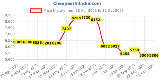 amazon.in Optical Quantum OQBDRDL06GWIPH-10 6X 50 GB BD-R DL Glossy White Inkjet Printable Blu-Ray Double Layer 10-Disc Spindle Price History Graph from 28 Apr 2025 to 10 Oct 2025
