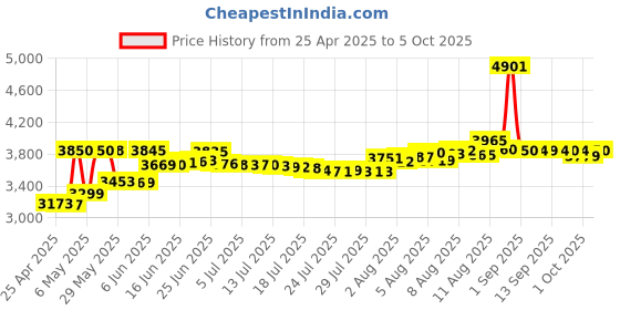 amazon.in Optical Quantum OQBDRDL06LT-10 6X 50 GB BD-R DL Blu-Ray Double Layer Recordable Logo Top 10-Disc Spindle optical quantum Price History Graph from 25 Apr 2025 to 5 Oct 2025