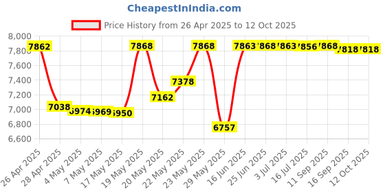 amazon.in Optical Quantum OQBDRDL06LT-25 6X 50 GB BD-R DL Blu-Ray Double Layer Recordable Logo Top 25-Disc Spindle Price History Graph from 26 Apr 2025 to 12 Oct 2025