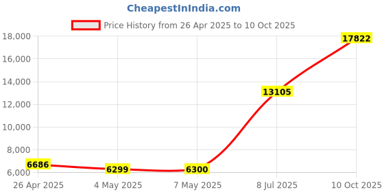 amazon.in Optical Quantum OQDPRDL08LT 8X 8.5 GB DVD+R DL Double Layer Recordable Blank Media Logo Top Price History Graph from 26 Apr 2025 to 10 Oct 2025