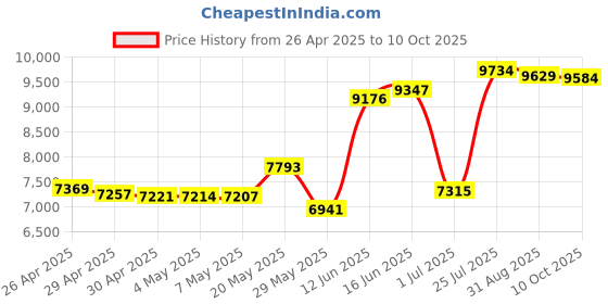 amazon.in Optical Quantum OQDPRDL08WIP-H 8 X 8.5GB DVD+R DL White Inkjet Printable Double Layer Recordable Blank Media , 50-Disc Spindle Price History Graph from 26 Apr 2025 to 10 Oct 2025