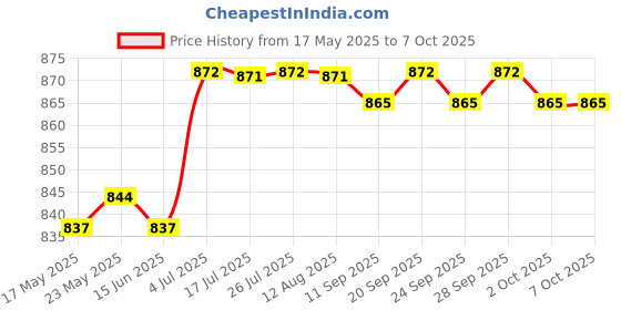amazon.in Optical Tracing Drawing Board Light Image Copy Pad Painting Tool Clear Price History Graph from 17 May 2025 to 6 Oct 2025