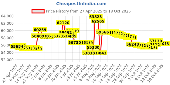 amazon.in plustek OpticFilm 8200i SE7200dpi/LED/iSRD/SilverFast SE plustek Price History Graph from 27 Apr 2025 to 18 Oct 2025