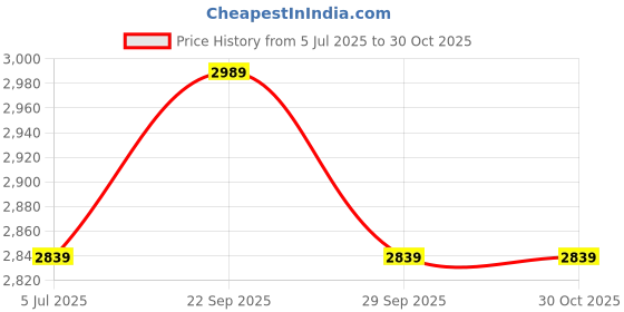 amazon.in tifosi Optics Sizzle Sunglasses (Teal Dune - Gold Mirror Lens) tifosi Price History Graph from 5 Jul 2025 to 29 Oct 2025