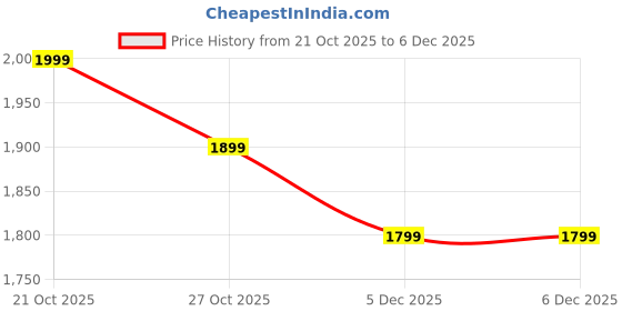 amazon.in OPTIFINE Multipurpose Foldable & Portable Study Table, Computer Desk, Foldable for Office Work, Laptop Desk, 2 Seater Dining Table for Home and Office (COMPUTEER Black) Price History Graph from 21 Oct 2025 to 4 Dec 2025