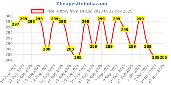 amazon.in OPTIFINE Shoe Rack 4 Tier Shoe Rack with Shelf, Folding ShoeRack for Bedroom, Living Room, Entryway, White, ShoeRack, Footwear Stand for Home, ShoeRack Plastic, ShoeRack, ShoeRack with only 4 Layer (4 LAYER) Price History Graph from 10 Aug 2025 to 27 Nov 2025