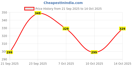 amazon.in OPTIFINE Study Table Bed Table Premium Laptop Table/Foldable and Portable Wooden/Writing Desk for Office/Home/School (B FLOWWER) Price History Graph from 21 Sep 2025 to 14 Oct 2025
