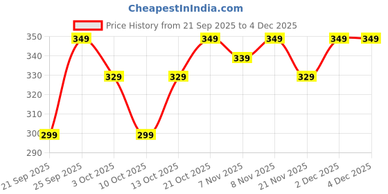 amazon.in OPTIFINE Study Table Bed Table Premium Laptop Table/Foldable and Portable Wooden/Writing Desk for Office/Home/School (WOODD) Price History Graph from 21 Sep 2025 to 4 Dec 2025