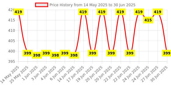 amazon.in OPTIFINE Tool Kit 46 Tool Kit Tool Kit for Home Use Tools Kit Spanner Set Socket Set Wrench Set Tools Set Hand Tools Bike Tool Kit Set Socket Wrench Set Spanner Set All Size Tool Kit Goti Pana Set - Box End (41 IN 1) Price History Graph from 14 May 2025 to 30 Jun 2025