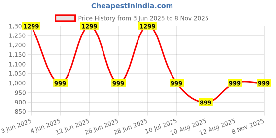 amazon.in OPTIFINE Wooden Multipurpose Adjustable Height Table with Wheels for Work from Home, Study, Office and Bedroom (Wood Adjustable) optifine Price History Graph from 3 Jun 2025 to 7 Nov 2025