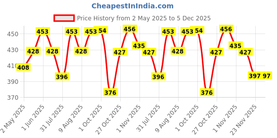 amazon.in optifit 2Pcs Rat Traps for House Garden Patio, Reusable Mouse Traps for Mice, Rats, Chipmunks, Squirrels, Hamsters and Other Rodents, Quickly Slam Rat Killer for Indoor and Outdoor optifit Price History Graph from 2 May 2025 to 5 Dec 2025