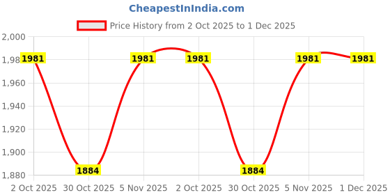 amazon.in Optifit 7 In 1 Baby Carrier With Seat Belt And Lumbar Support For Newborn To Toddler, Soft And Breathable Baby Carry Bags For 0-36 Months Baby Under 10Kg,Indigo Price History Graph from 2 Oct 2025 to 30 Nov 2025