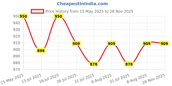 amazon.in optifit Leather Adjustable Belt Auto with Lock Buckle Belt for Men,Fashion Golden Leopard Pattern Design-Long130cm optifit Price History Graph from 15 May 2025 to 28 Nov 2025