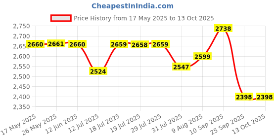 amazon.in Optifit Polyester Air Mattress With Pillow And Built-In Foot Pump, Portable & Connectable Camping Sleeping Bed Inflatable Mattress For Camping Backpacking Hiking Traveling Tent Car, Blue, Single Price History Graph from 17 May 2025 to 13 Oct 2025