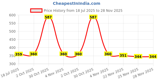 amazon.in optifit Raincoat for Kids Boys Girls with Hood, Polyester Rain Ponchos with Pockets and School Bag Coverage, Bright Color Raincoat for 3-7 Years Old Kids optifit Price History Graph from 18 Jul 2025 to 28 Nov 2025