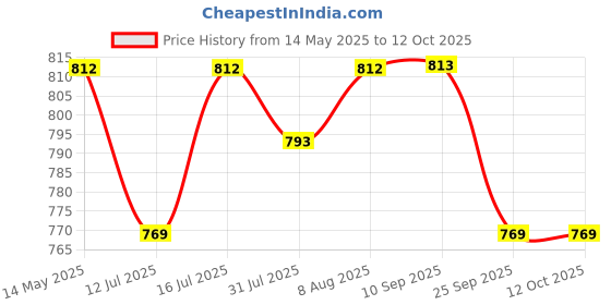 amazon.in Optifit® 20L Camping Water Container with Easy Faucet, Portable Collapsible Emergency Water Storage Tank, Sanitary Water Tank, Survival Kit Tool, BPA Free RV Travelling Dispenser Barrel Price History Graph from 14 May 2025 to 12 Oct 2025