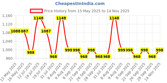 amazon.in Optifit® 34"Baseball Bat, Alloy Steel Baseball Bat with Spray Coating Process Baseball Bat for Player Age 12 and Above, Lightweight alloy baseball bat Price History Graph from 15 May 2025 to 14 Nov 2025
