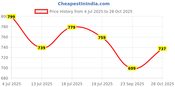 amazon.in Optifit® 94 pcs Resin Silicone Resin Art Kit, Resin Mould Crafts for Making Jewelry Pendant Craft DIY, Christmas Gifts, Multicolor Price History Graph from 4 Jul 2025 to 28 Oct 2025