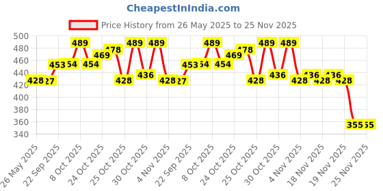 amazon.in Optifit® Armband for Mobile Phone Running,Grey Price History Graph from 26 May 2025 to 24 Nov 2025