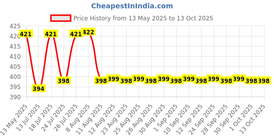amazon.in Optifit® Automatic Rebound Badminton Trainer, Badminton Rebound Trainer, Parent-Child Interaction Kid Toys for Exercise and Leisure, Badminton Training Device for Kids and Badminton Beginners Price History Graph from 13 May 2025 to 12 Oct 2025