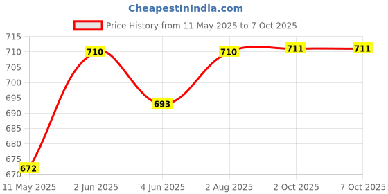 amazon.in Optifit® Badminton Rebound Trainer Toy, Hanging Badminton Trainer with String, Badminton Racket Swing Trainer, Bouncing Back Self-Playing Line Trainer for Kids Price History Graph from 11 May 2025 to 6 Oct 2025
